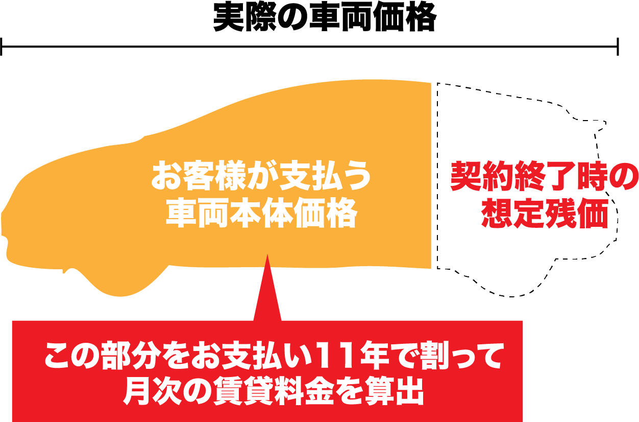実際の車両価格